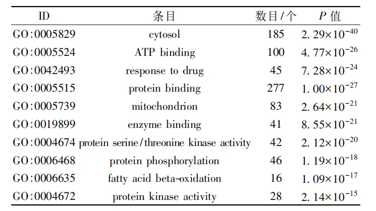 网络药理学结合 ADME 预测筛选血脂灵片 Q-marker 界面