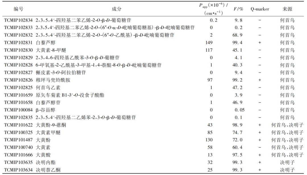 网络药理学结合 ADME 预测筛选血脂灵片 Q-marker 界面