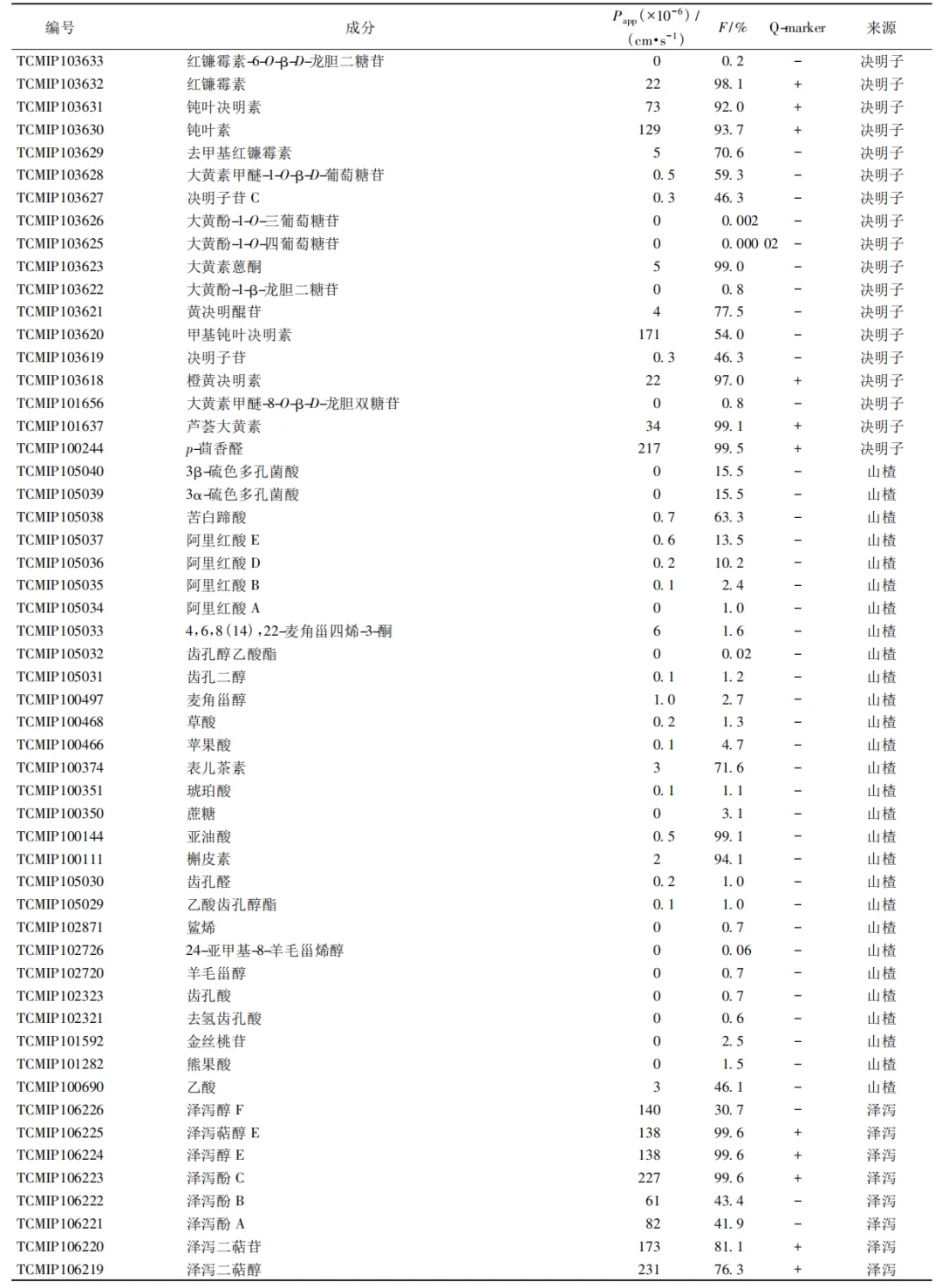 网络药理学结合 ADME 预测筛选血脂灵片 Q-marker 界面