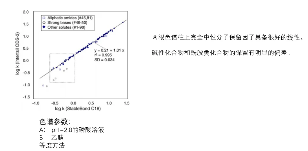 色谱柱的相关知识：从参数到选择依据 界面