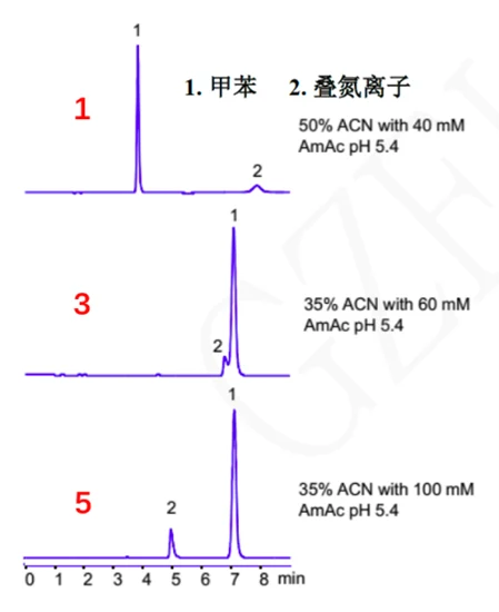 色谱柱的相关知识：从参数到选择依据 界面