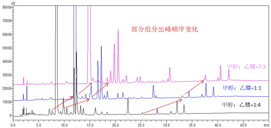 AutoChrom 在天然提取物色谱方法开发中的应用 界面