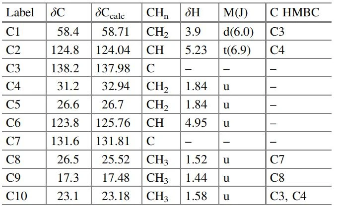 表3.20 挑战11:核磁共振(NMR)数据