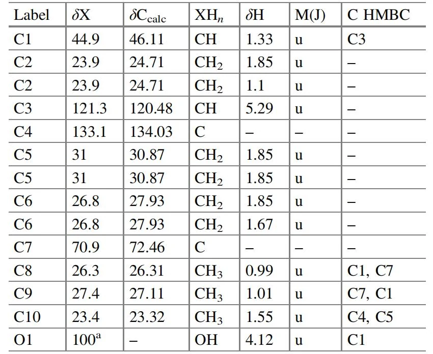 表3.26 挑战14:核磁共振(NMR)数据