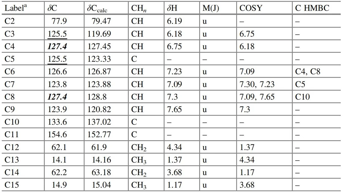 表3.40 挑战21:核磁共振(NMR)数据