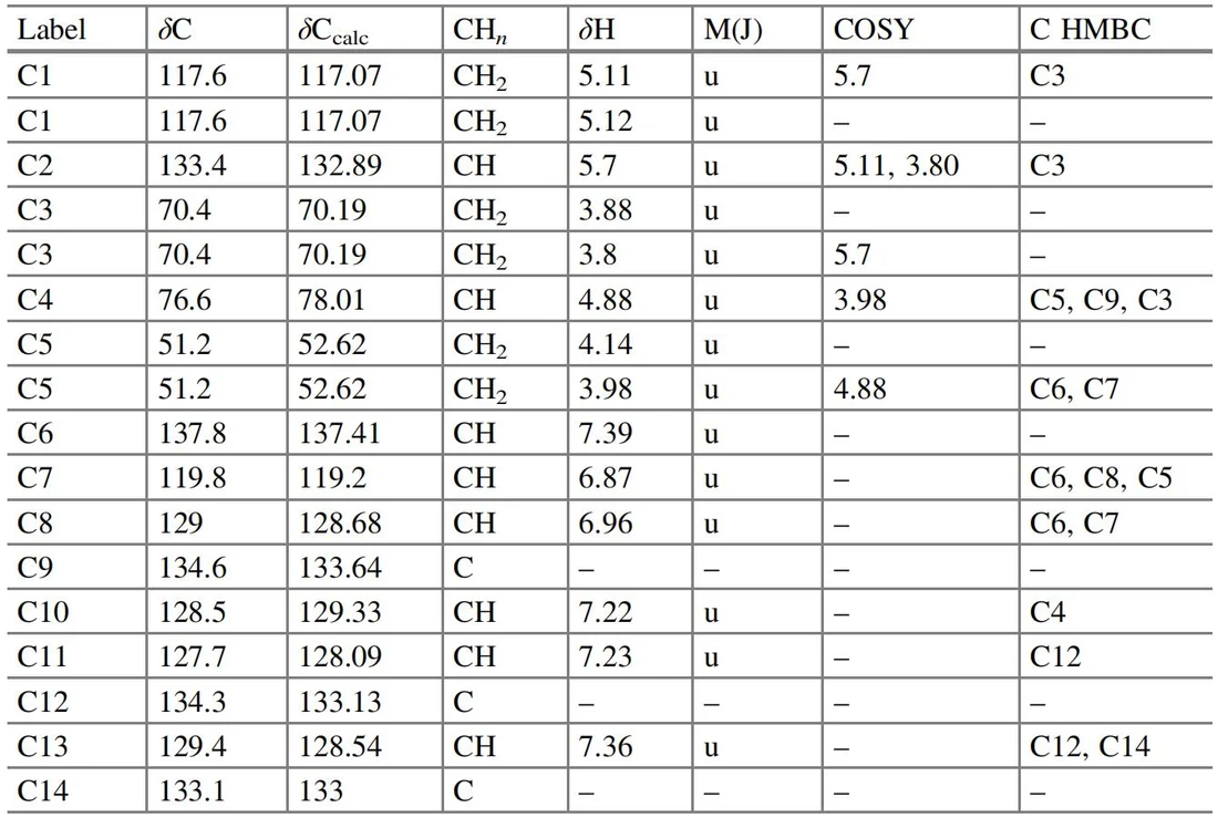 表3.42 挑战22：核磁共振（NMR）数据