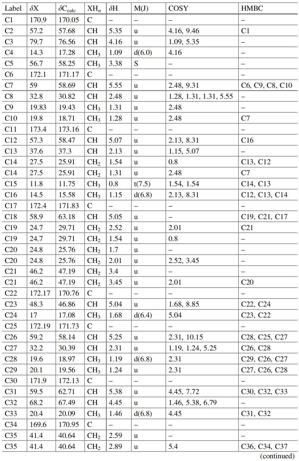 表4.26 Peptidolipin B：核磁共振波谱数据