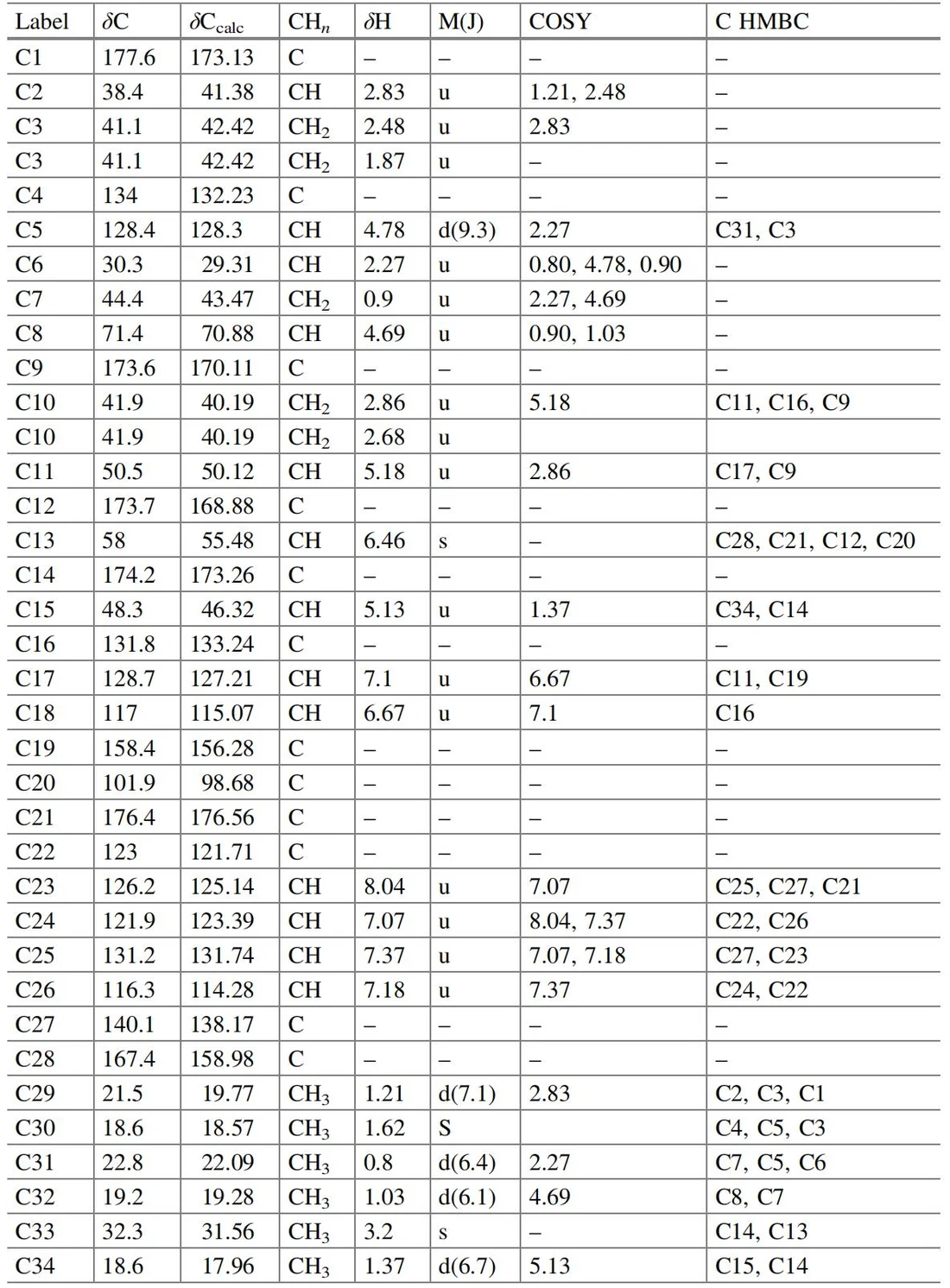表4.28 Pipestelide C:核磁共振光谱数据