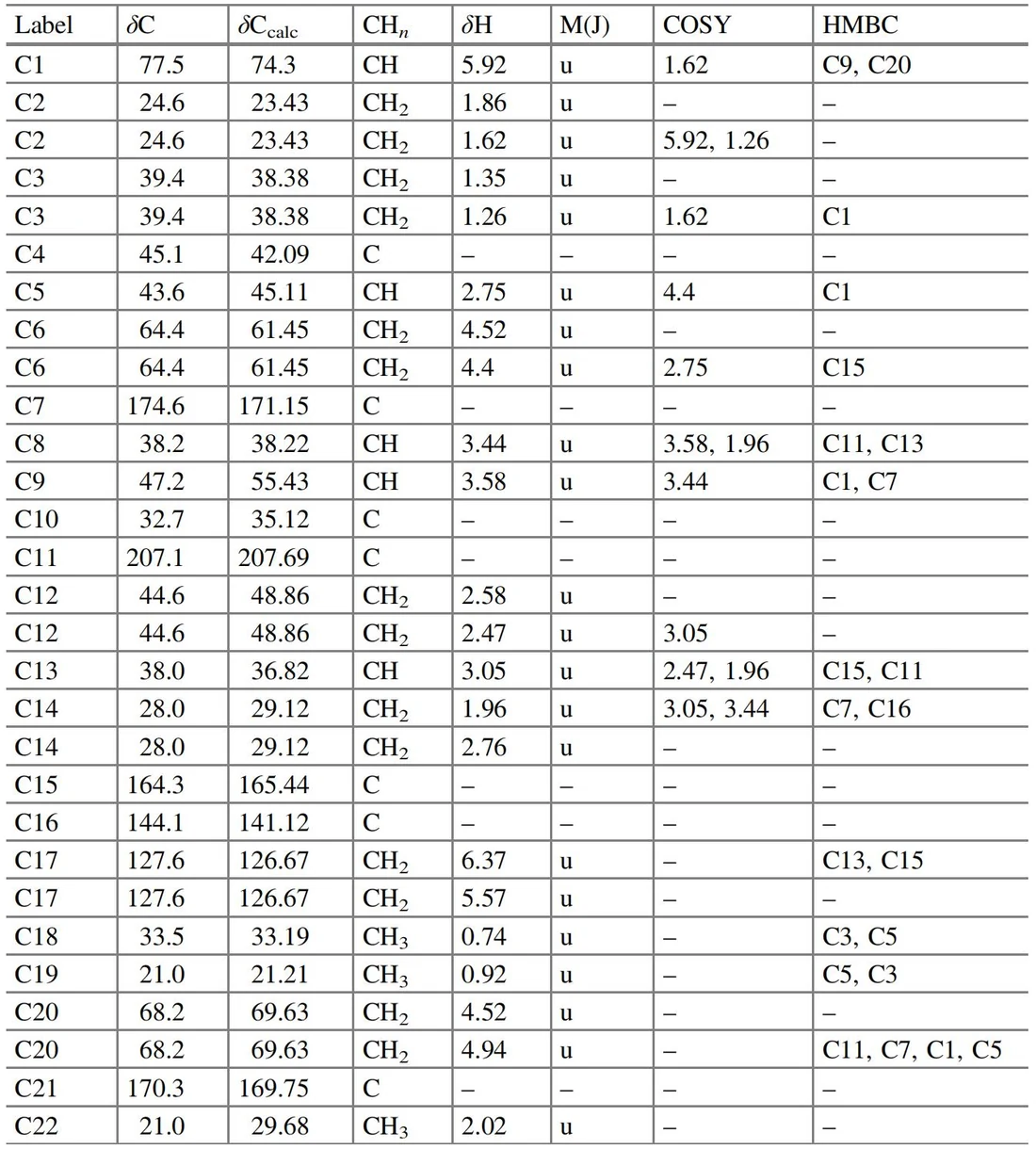 表5.5 Ternifolide A:NMR 光谱数据