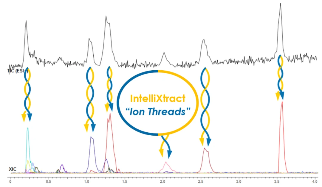 IntelliXtract 技术实现对 GC/LC-MS 数据的自动组分化