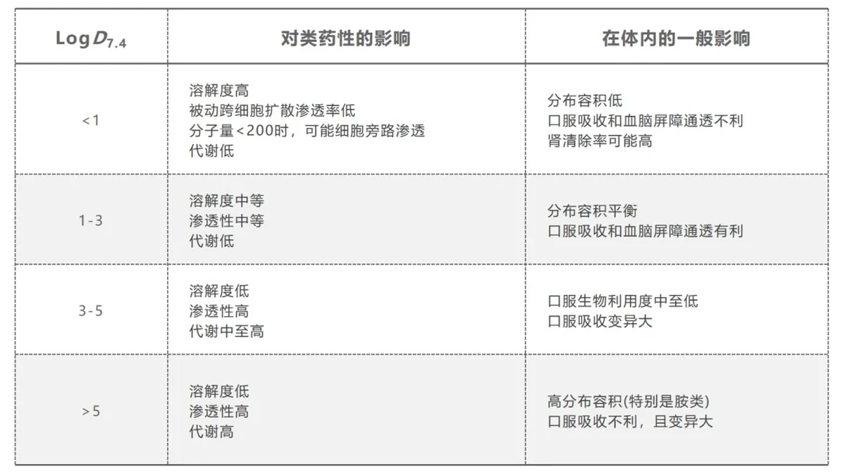 LogD7.4 对类药性的影响