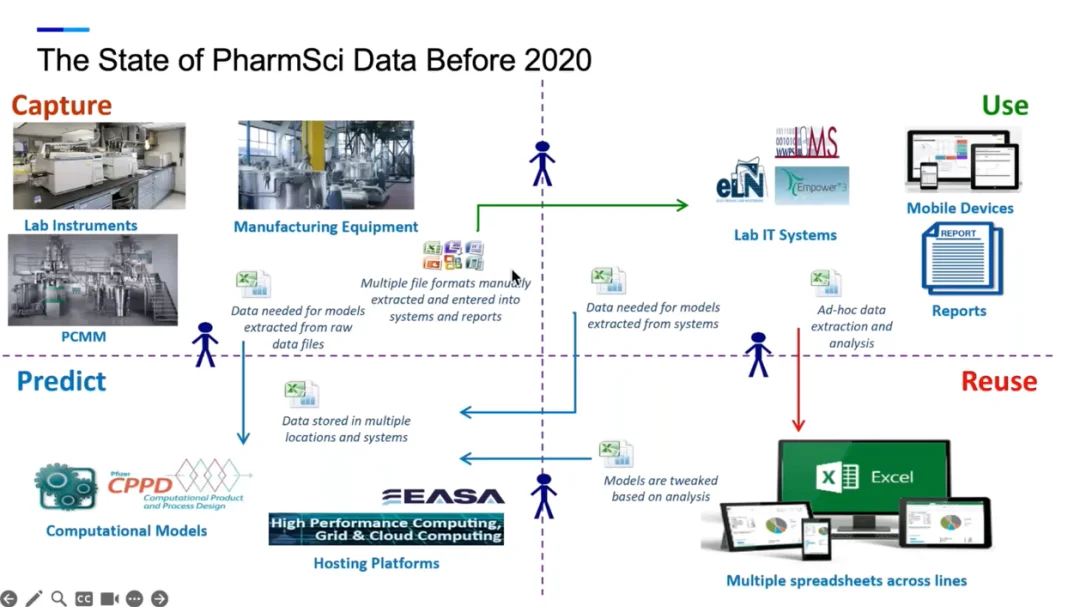 2020 年前 PharmSci 数据管理的分散状态（Capture / Use / Predict / Reuse 四象限）