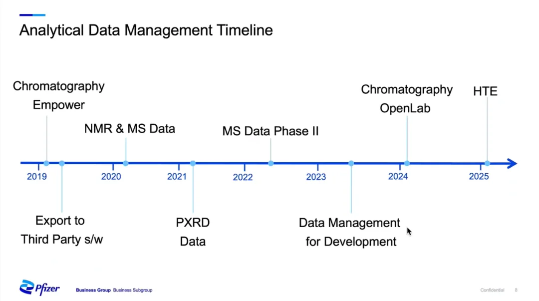 分析数据管理时间线：2019 Empower、2020 NMR/MS、2021 PXRD、2022 MS Phase II、2023–2024 数据管理与 OpenLab、2025 HTE