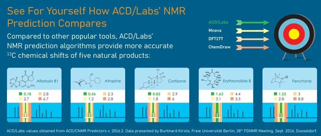 ACD/Labs 核磁预测精度对比