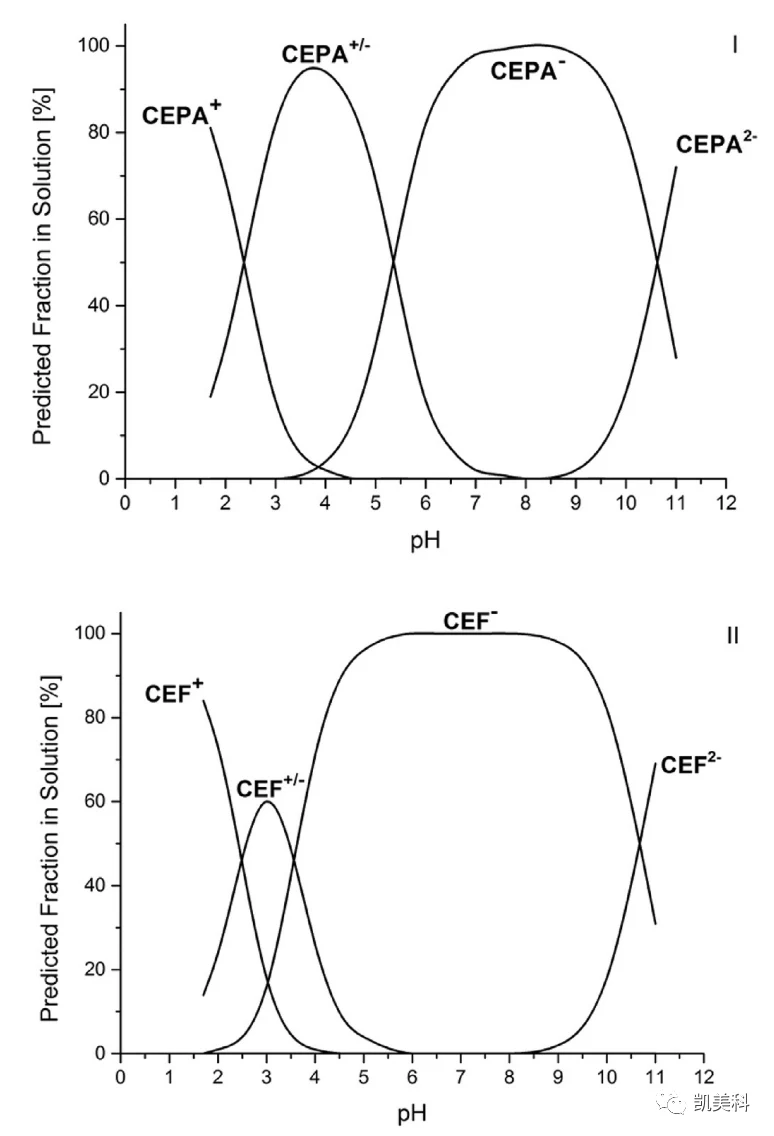 CEPA 与 CEF 电离形式随 pH 变化的分布图