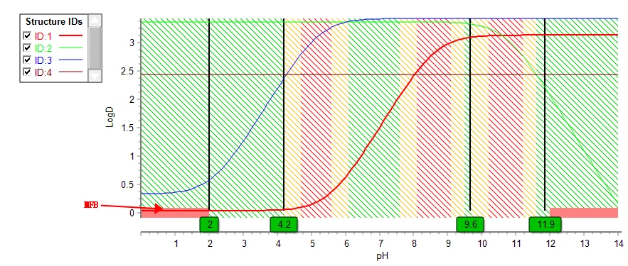 MFB 及杂质的 logD-pH 曲线：各组分 logD 均大于 0