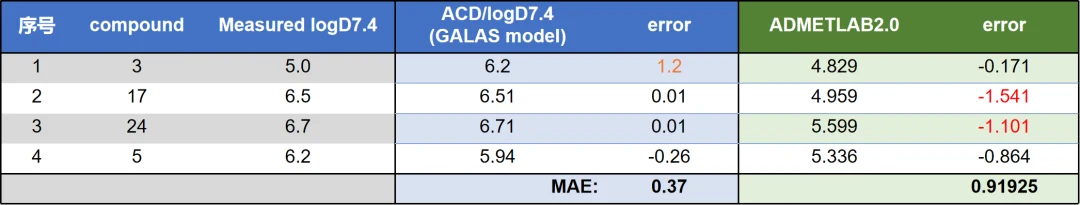 案例 3 预测结果：Percepta MAE 0.37，ADMETLab MAE 0.92