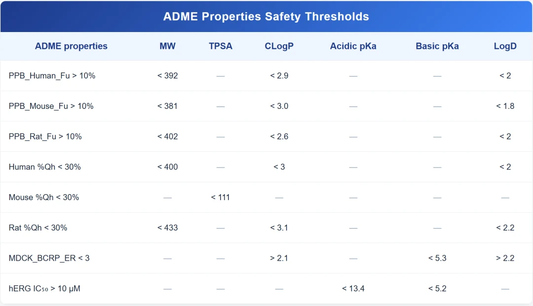 ADME Properties Safety Thresholds 各终点理化参数阈值