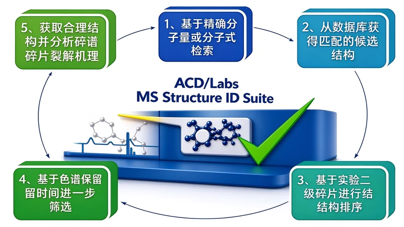 MS Structure ID Suite 产品封面