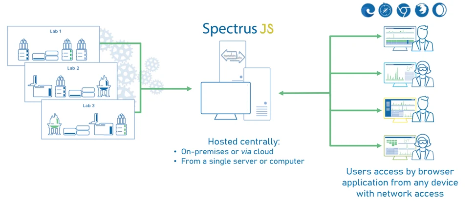 图3. Spectrus JS 的架构提供了方便的部署和访问形式，为严谨的学术单位的软件维护提供了便利