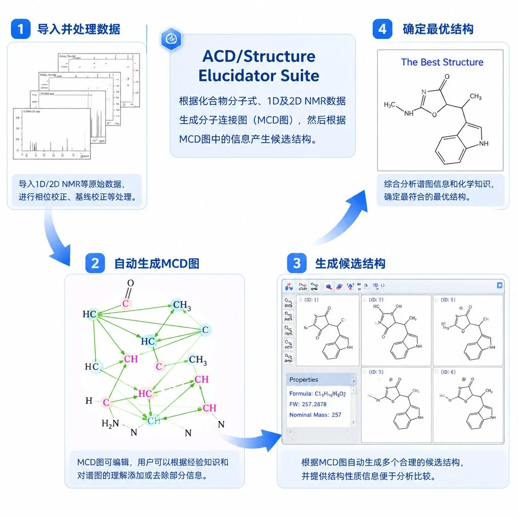 CASE 工作流程四步示意：导入并处理数据、自动生成 MCD 图、生成候选结构、确定最优结构