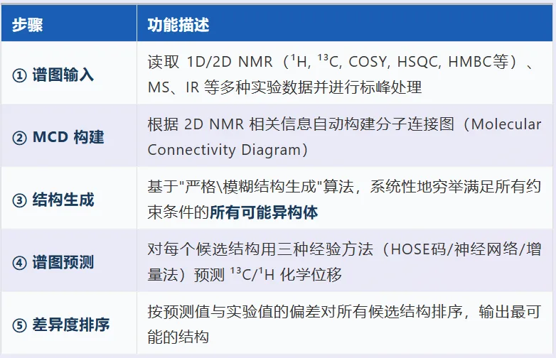 从 DP5q 到 CASE：AI 加速 NMR 结构确证的完整解决方案