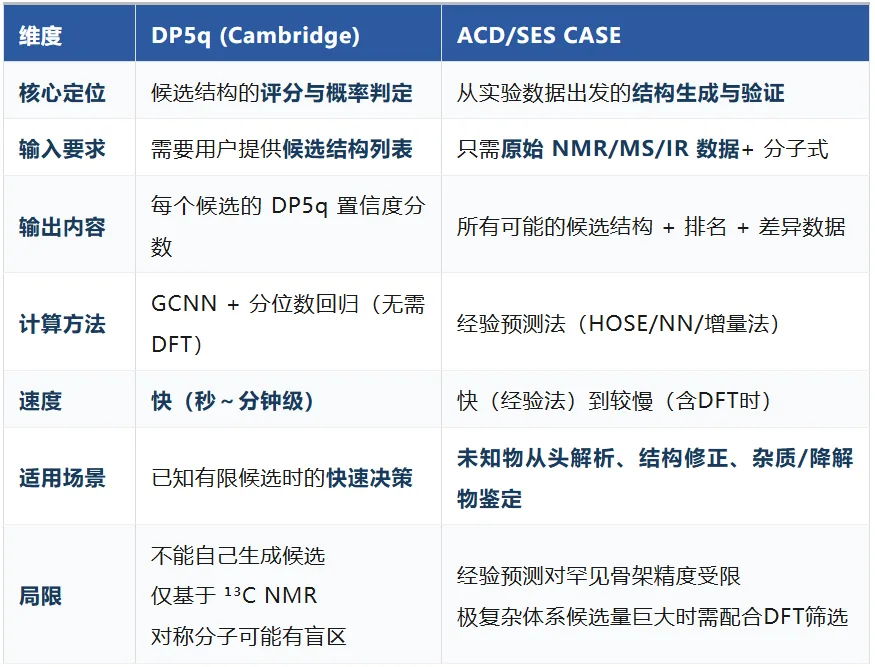 从 DP5q 到 CASE：AI 加速 NMR 结构确证的完整解决方案