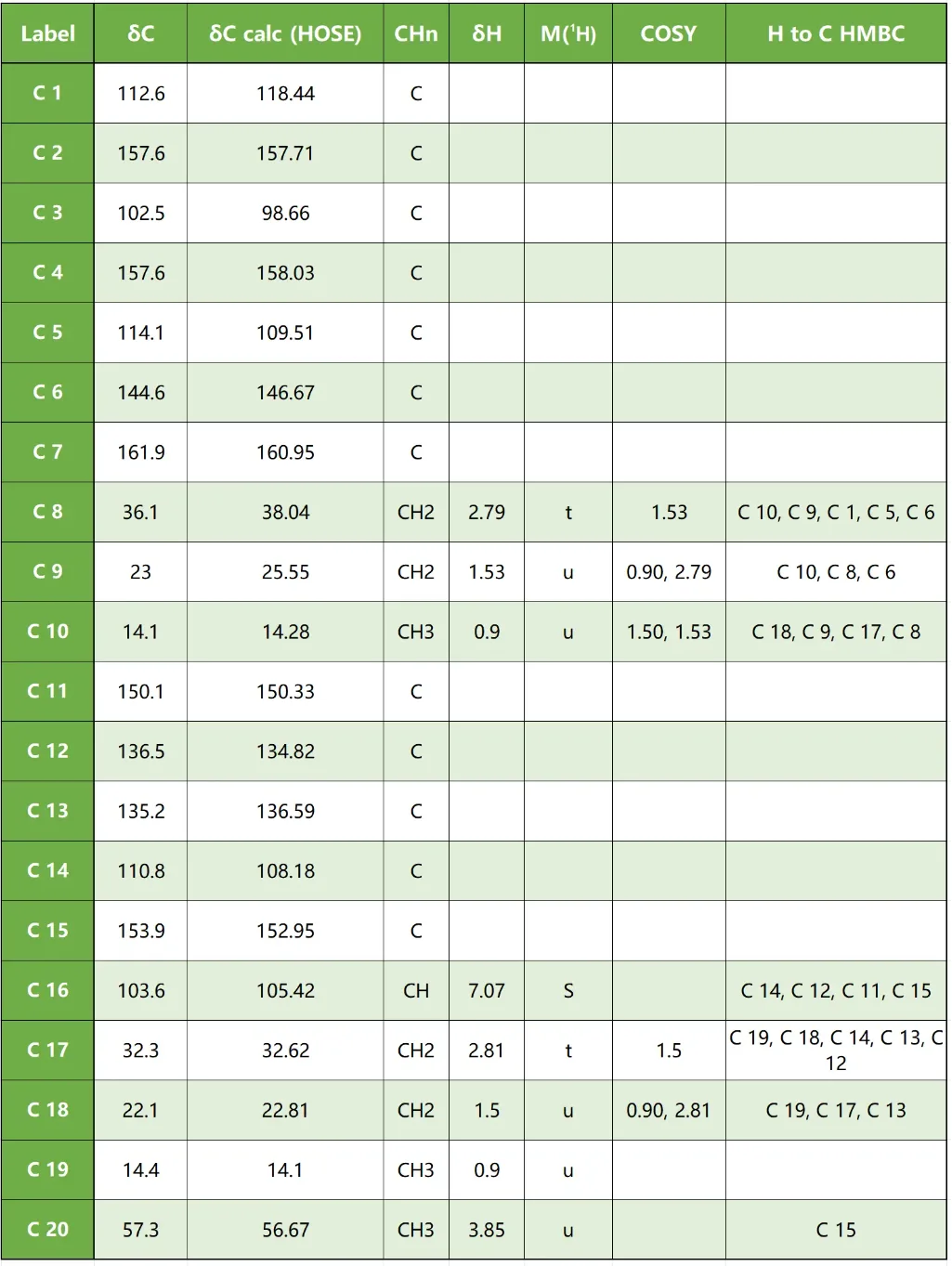 程序基于表1核磁数据自动生成了分子连接图（MCD），该图直观展示了原子间的连接关系与结构约束，为后续计算机辅助结构解析提供了拓扑框架。