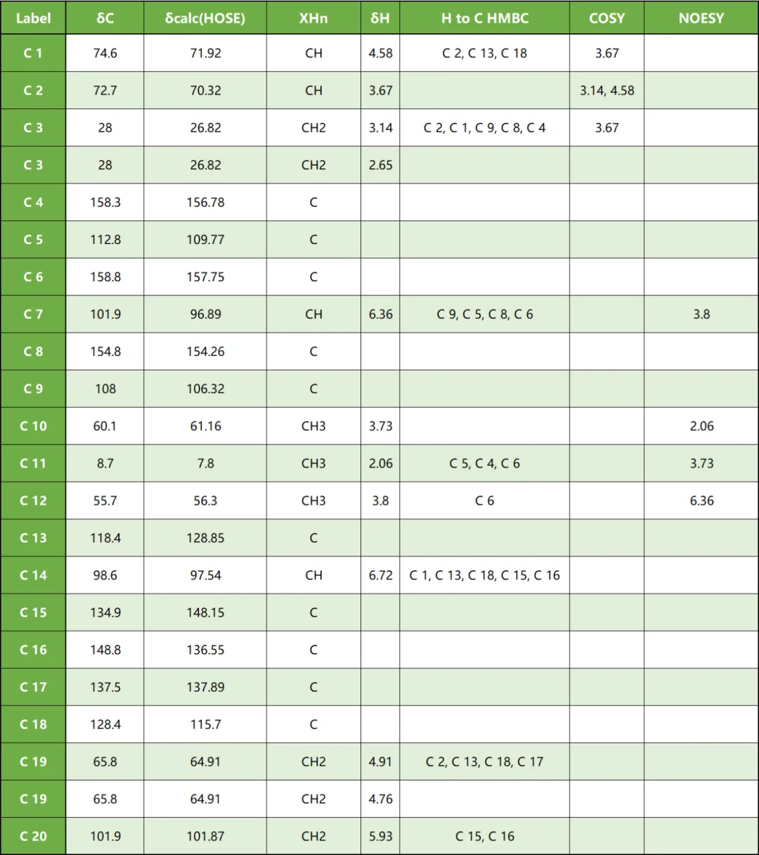 在开展计算机辅助结构解析前，我们首先验证了原文献中结构1的正确性。利用软件内置的三种¹³C化学位移预测方法对结构1进行计算验证，结果如图1所示。