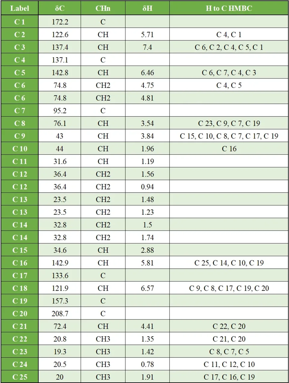 将上述数据输入软件后，程序自动生成了如图1所示的分子连接图（Molecular Connectivity Diagram，MCD）。