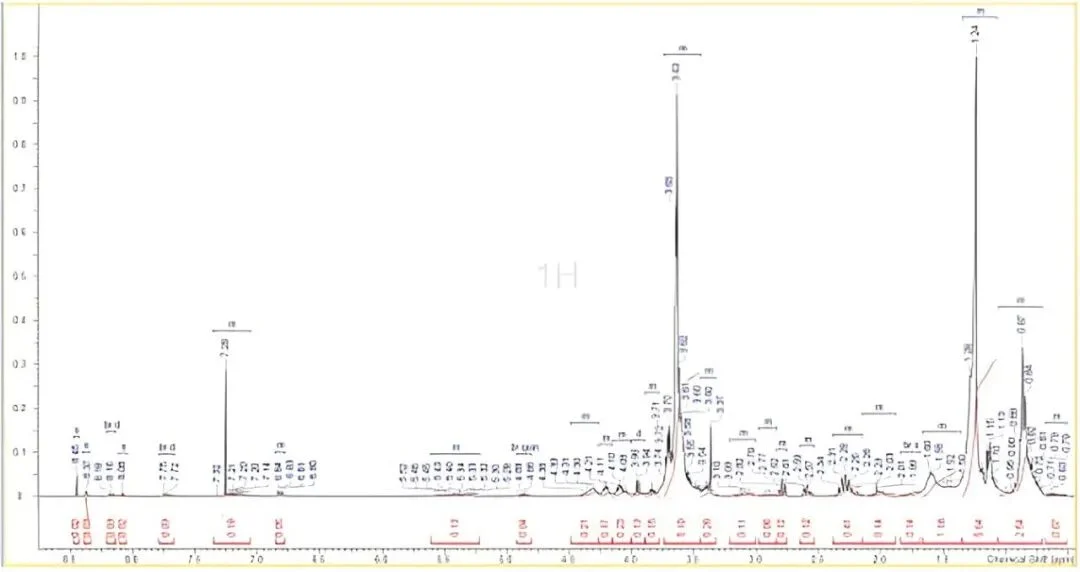 某混合物样品的氢谱，包含许多重叠的谱峰信号