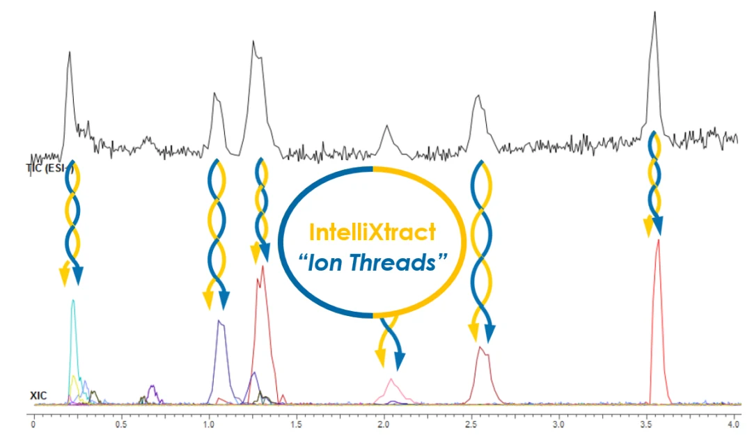 IntelliXtract 离子线索去卷积示意
